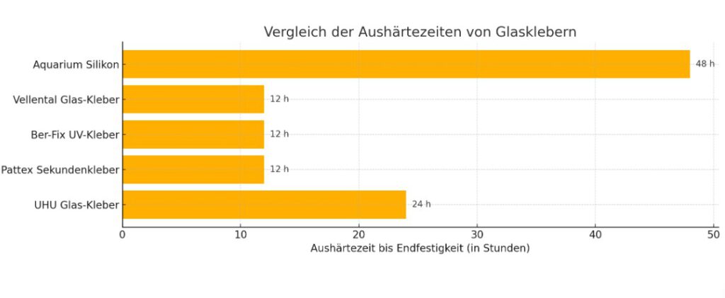 Vergleich der Aushaertezeiten von Glasklebern