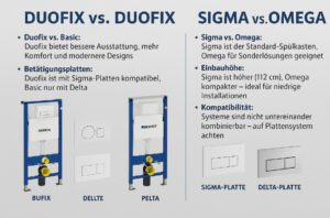 Was ist der Unterschied zwischen Geberit Duofix und Duofix Basic, Sigma und Omega