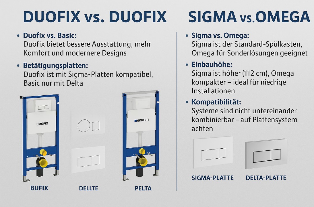 Was ist der Unterschied zwischen Geberit Duofix und Duofix Basic, Sigma und Omega