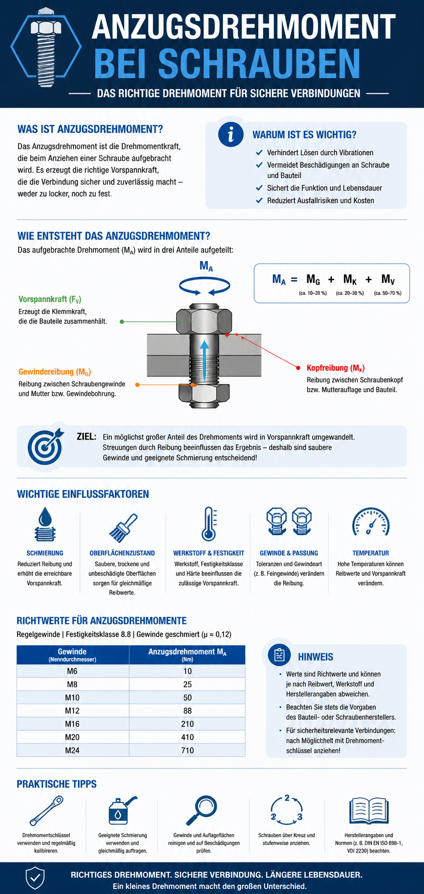 Anzugsdrehmoment Infografik