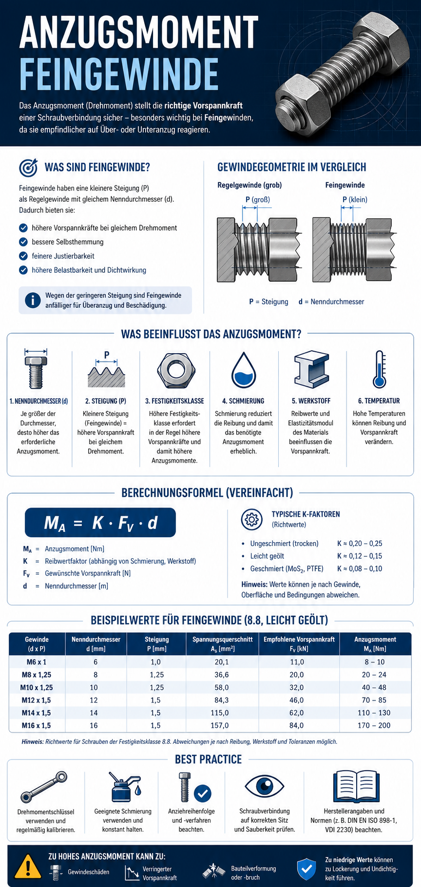 Anzugsmoment Feingewinde Infografik