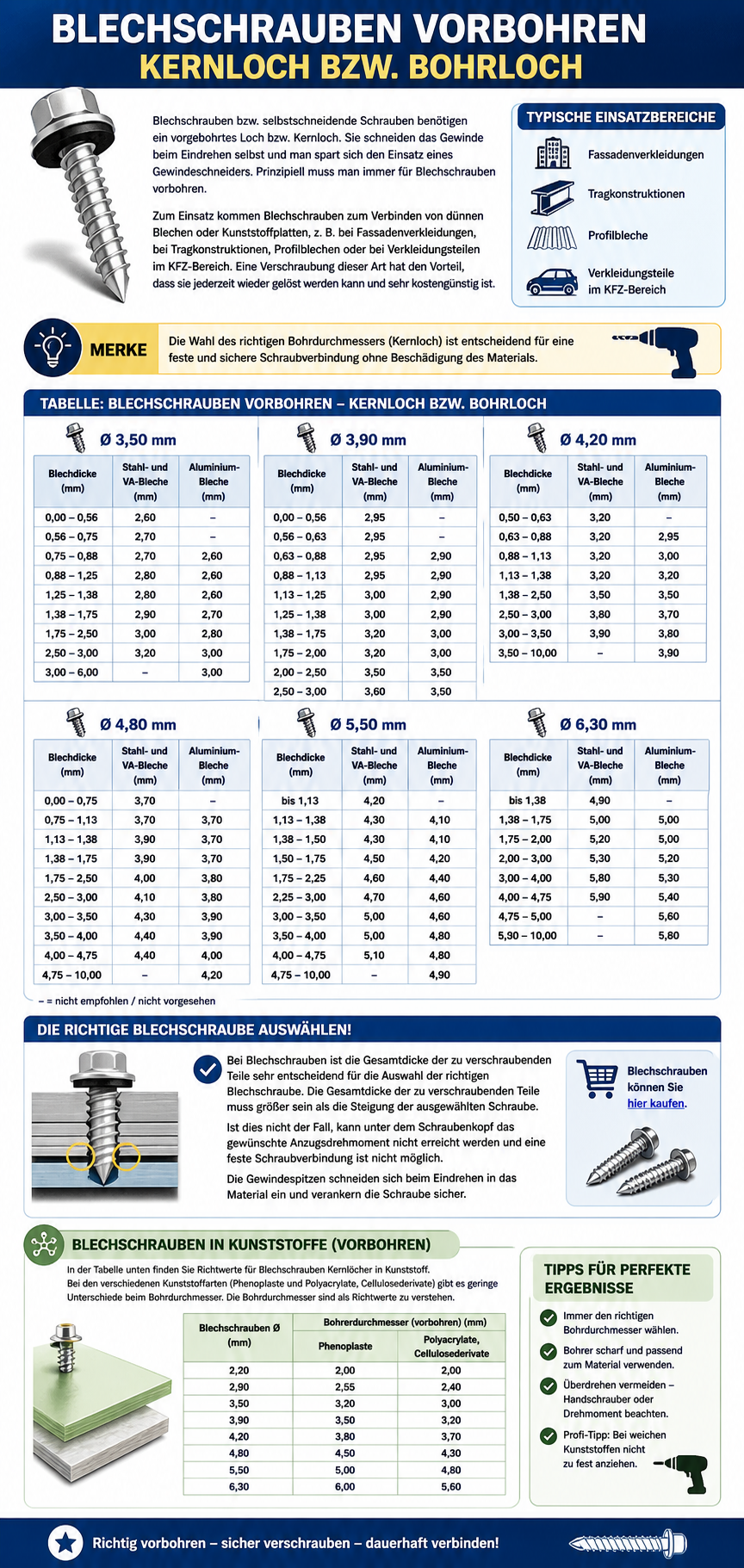 Blechschrauben vorbohren Infografik