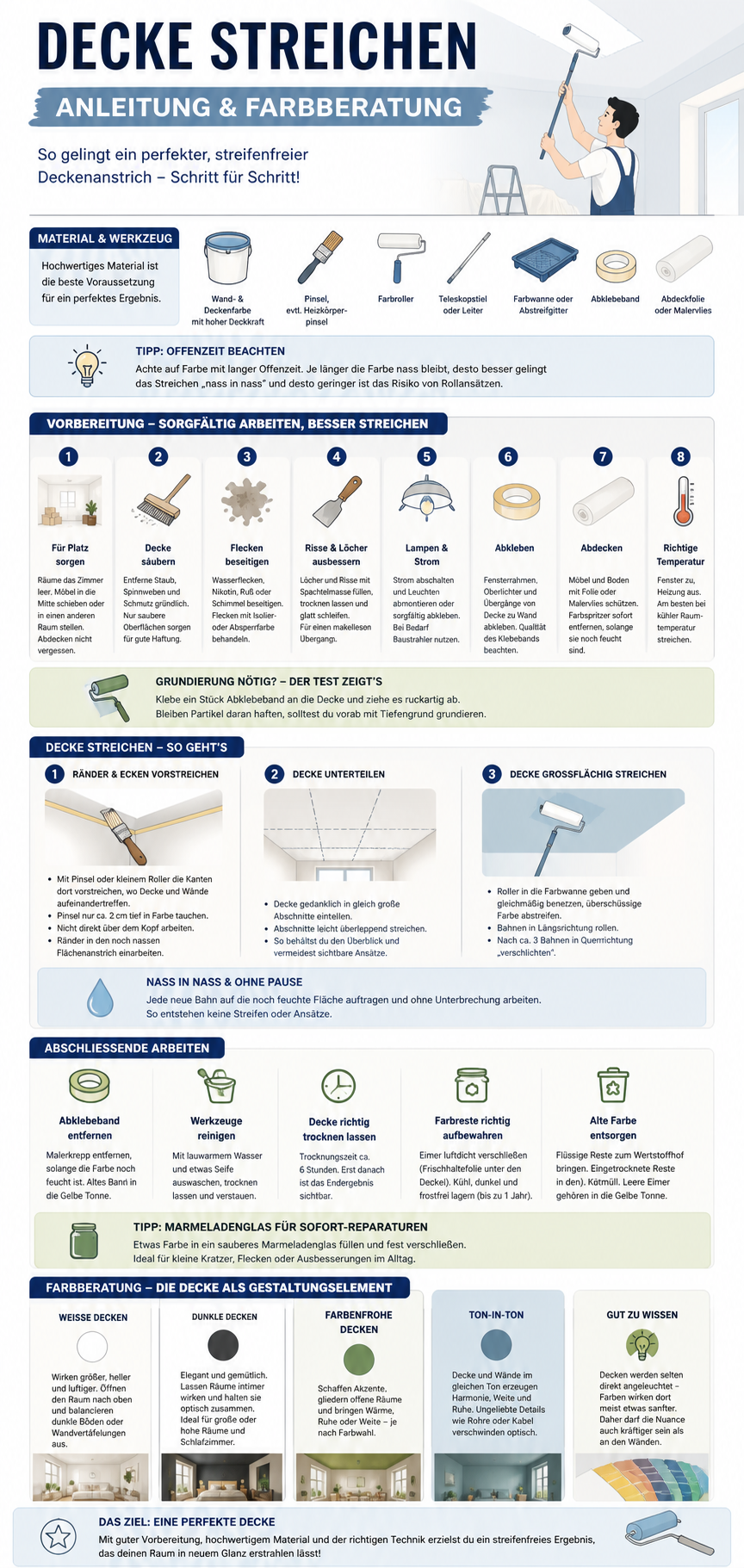 Decke streichen Infografik