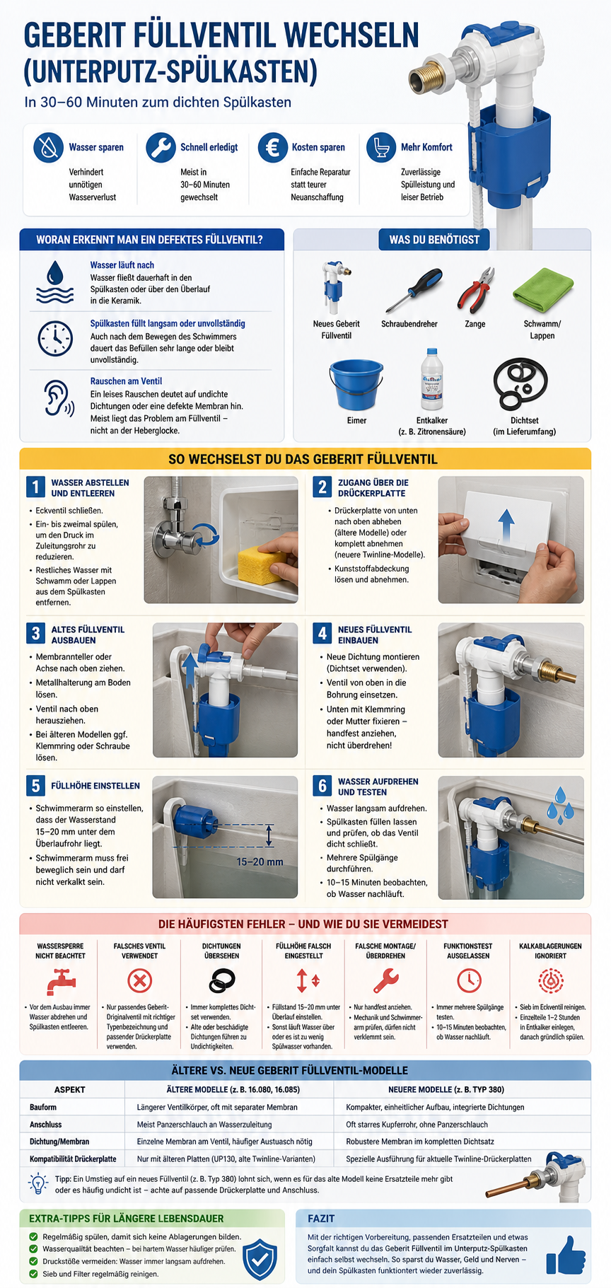 Geberit Füllventil wechseln Infografik