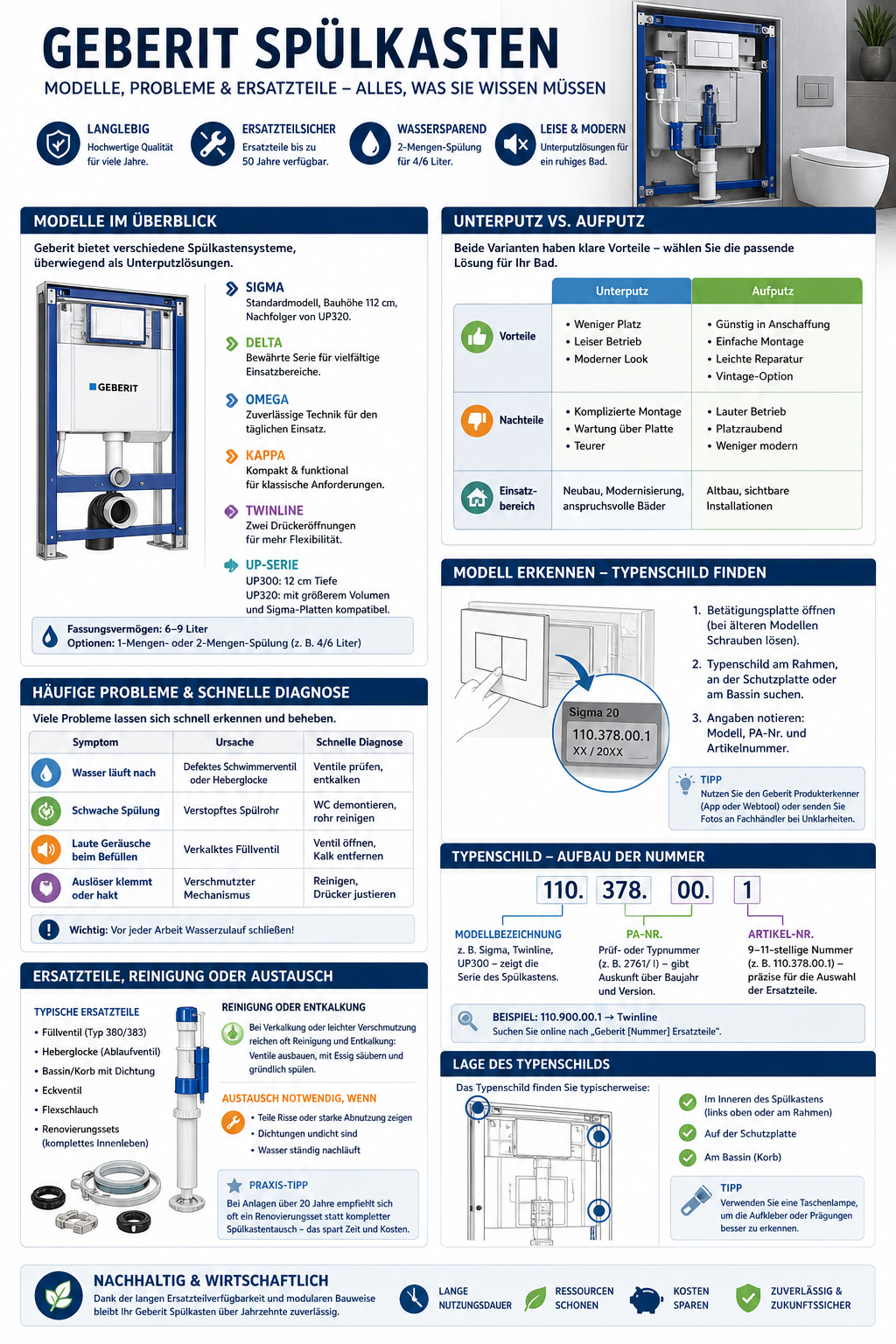 Geberit Spülkasten Infografik