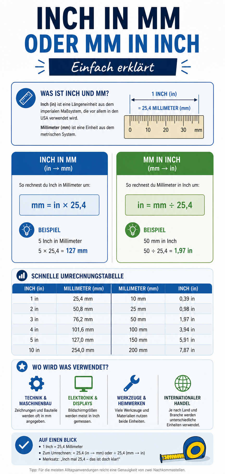 Inch in mm Infografik