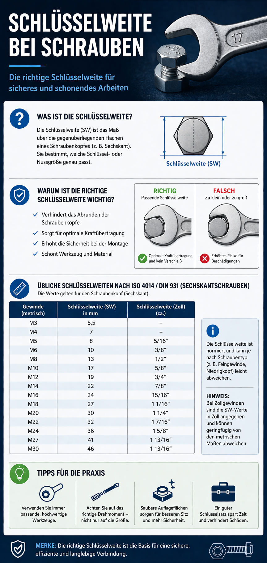 Schlüsselweite Infografik