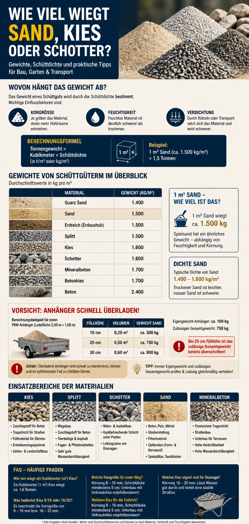 Gewicht Kies, Splitt, Schotter, Sand & Mineralbeton