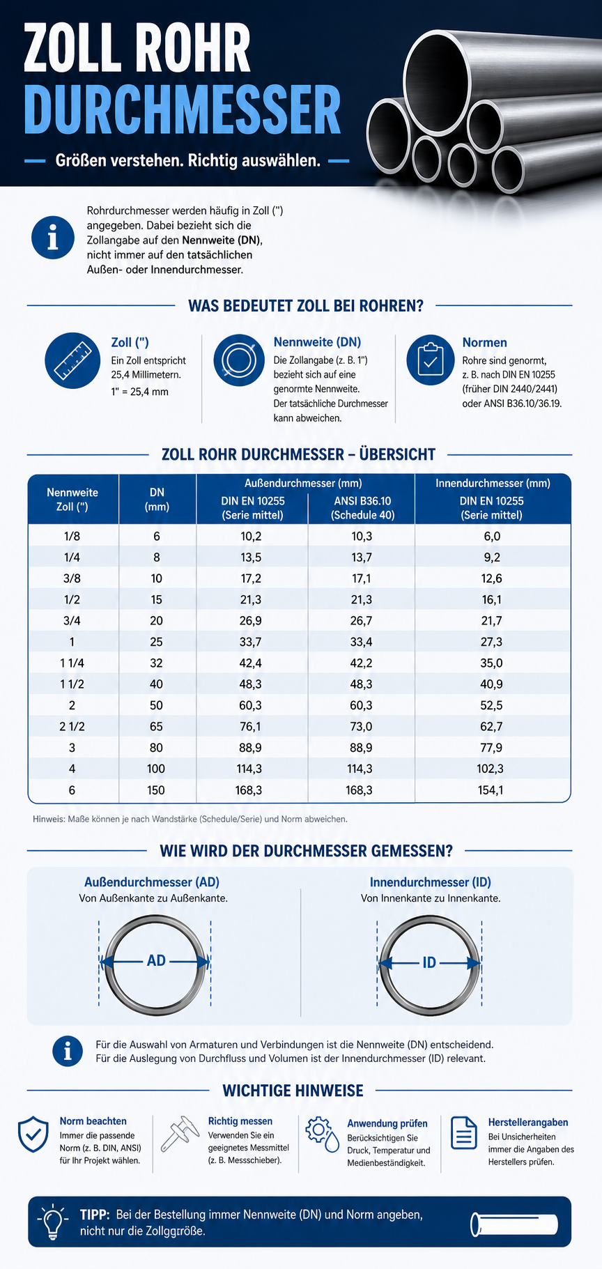 Zoll Rohr Durchmesser Infografik