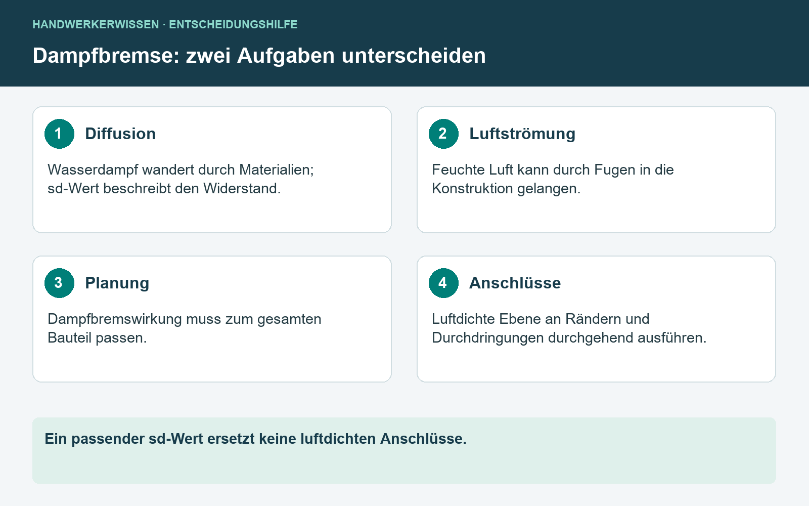 Infografik: Dampfbremse oder Dampfsperre: Unterschiede und richtige Planung [Bildinhalt mit KI erstellt]
